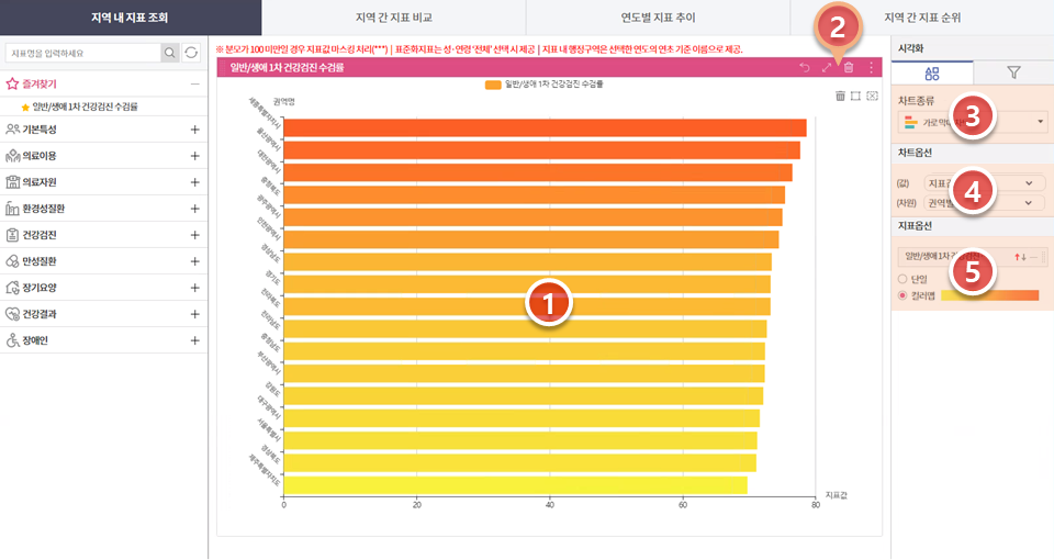 지역사업장지표조회 차트 활용 방법