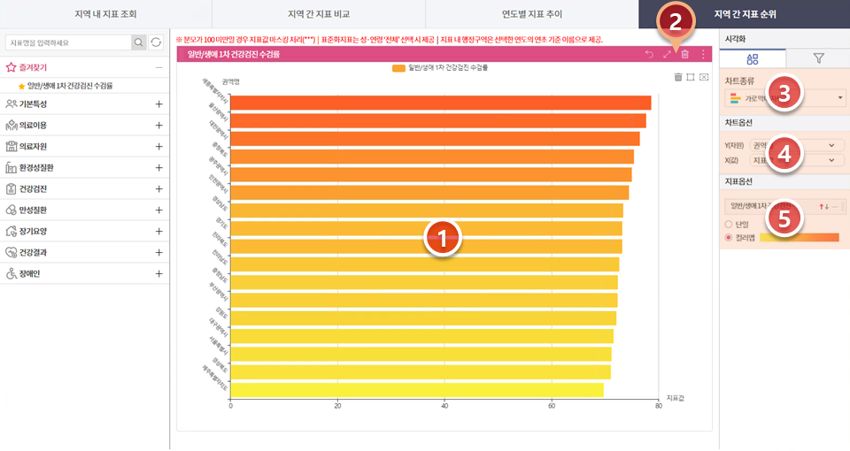 지역사업장지표순위 차트 활용 방법